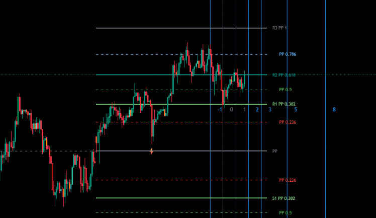 Fibonacci Extension Retracement Pivot Points by DGT
