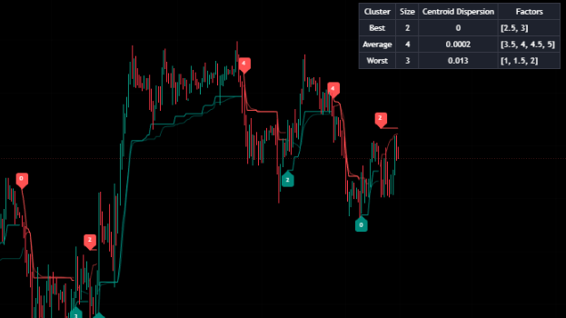 SuperTrend AI (Clustering)