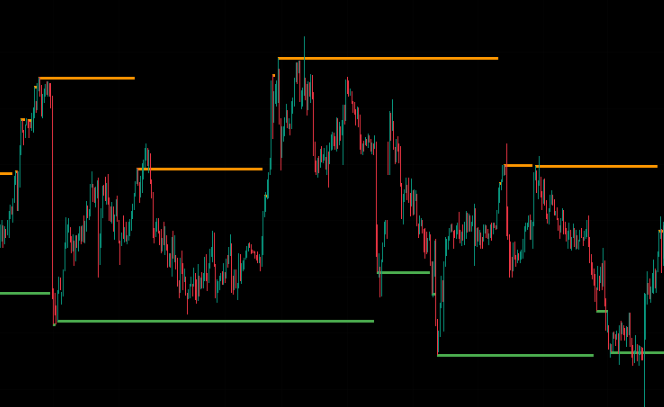 Support/Resistance V2 Indicator