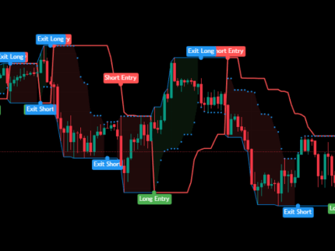 Turtle Trade Channels Indicator (TUTCI)