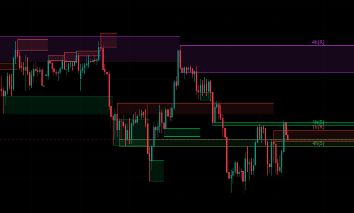 Volume-based Support & Resistance Zones