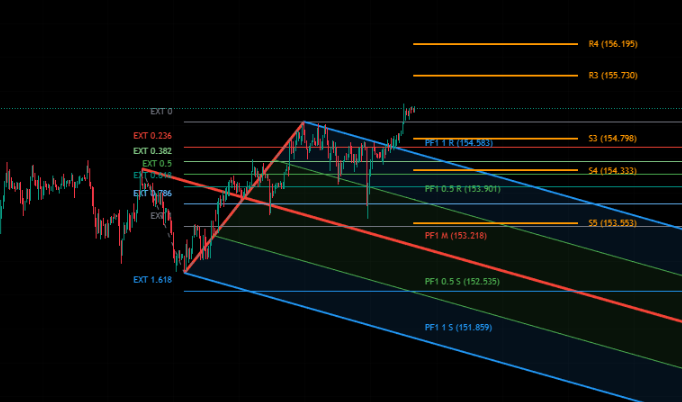 Auto Pitchfork, Fib Retracement and Zig Zag by DGT